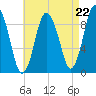 Plymouth tide chart for Friday, August 22, 2025