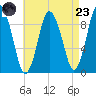 Plymouth tide chart for Saturday, August 23, 2025