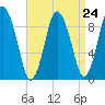 Plymouth tide chart for Sunday, August 24, 2025