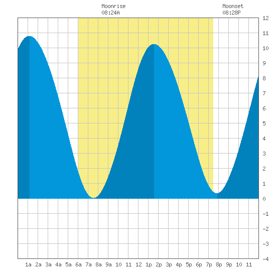 Plymouth tide chart for Monday, August 25, 2025