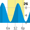Plymouth tide chart for Tuesday, August 26, 2025