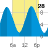 Plymouth tide chart for Thursday, August 28, 2025
