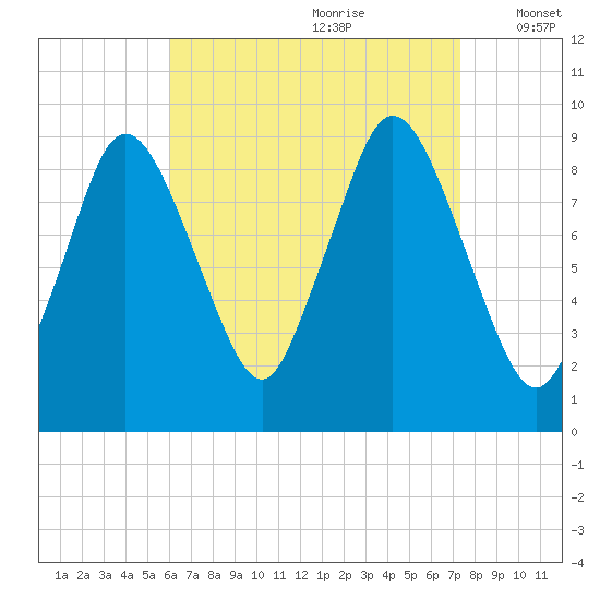 Plymouth tide chart for Friday, August 29, 2025