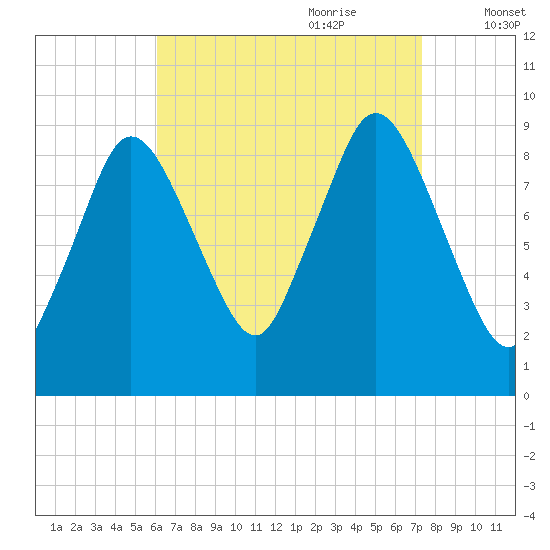 Plymouth tide chart for Saturday, August 30, 2025