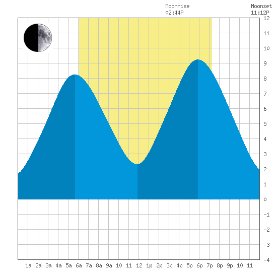 Plymouth tide chart for Sunday, August 31, 2025