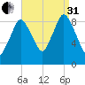 Plymouth tide chart for Sunday, August 31, 2025