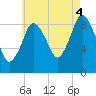 Plymouth tide chart for Monday, August 4, 2025
