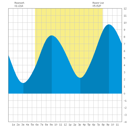 Plymouth tide chart for Tuesday, August 5, 2025
