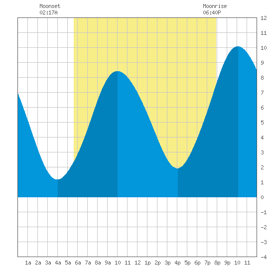Plymouth tide chart for Wednesday, August 6, 2025