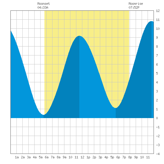 Plymouth tide chart for Friday, August 8, 2025
