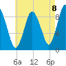 Plymouth tide chart for Friday, August 8, 2025