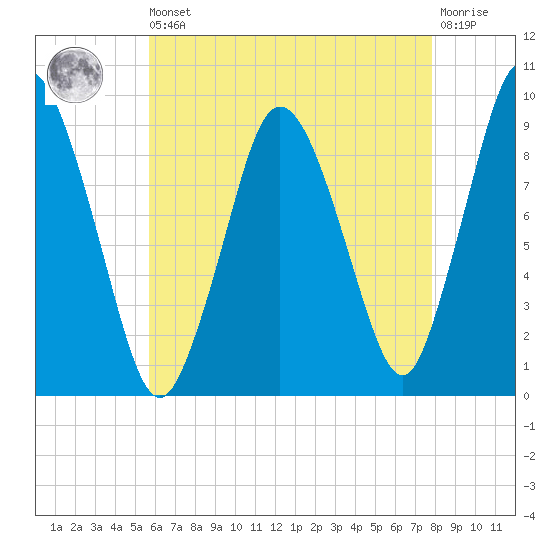 Plymouth tide chart for Saturday, August 9, 2025