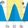 Plymouth tide chart for Saturday, August 9, 2025