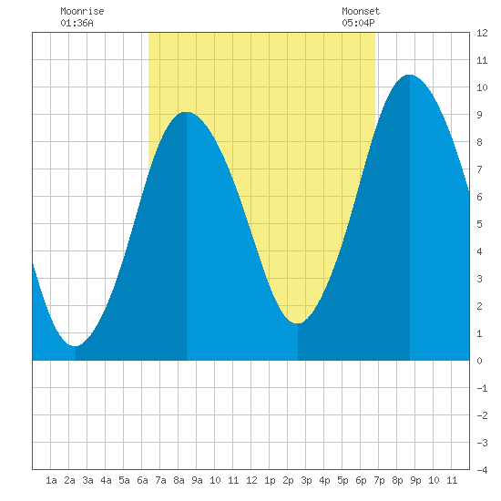 Plymouth tide chart for Wednesday, September 17, 2025