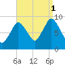 Plymouth tide chart for Monday, September 1, 2025