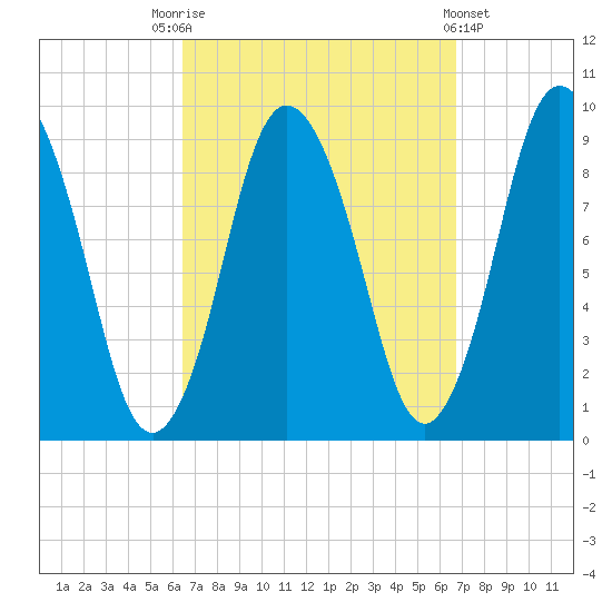 Plymouth tide chart for Saturday, September 20, 2025