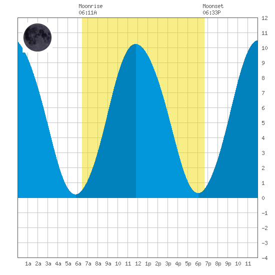 Plymouth tide chart for Sunday, September 21, 2025