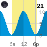 Plymouth tide chart for Sunday, September 21, 2025