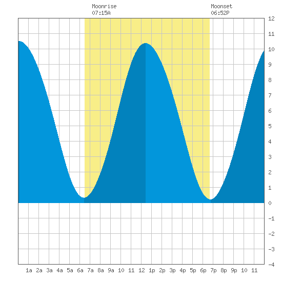 Plymouth tide chart for Monday, September 22, 2025