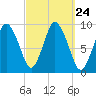 Plymouth tide chart for Wednesday, September 24, 2025