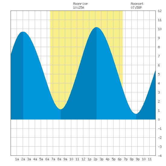 Plymouth tide chart for Thursday, September 25, 2025