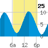 Plymouth tide chart for Thursday, September 25, 2025