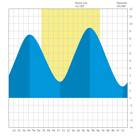 Plymouth tide chart for Sunday, September 28, 2025