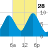 Plymouth tide chart for Sunday, September 28, 2025