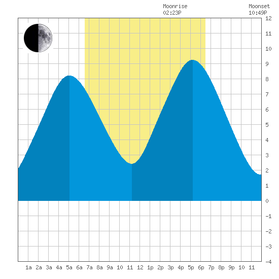 Plymouth tide chart for Monday, September 29, 2025