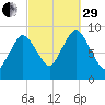 Plymouth tide chart for Monday, September 29, 2025