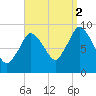 Plymouth tide chart for Tuesday, September 2, 2025