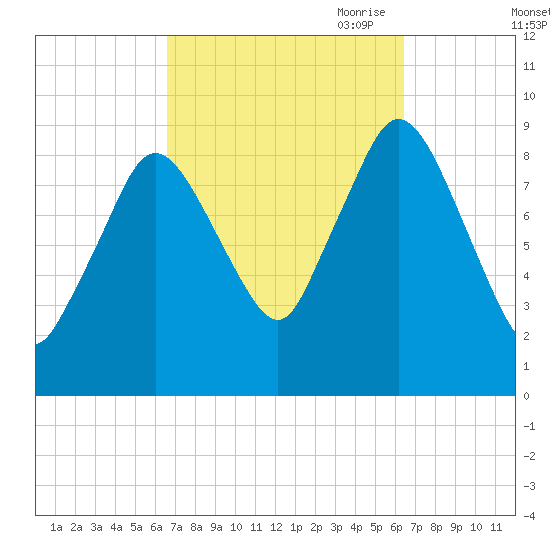 Plymouth tide chart for Tuesday, September 30, 2025