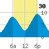 Plymouth tide chart for Tuesday, September 30, 2025