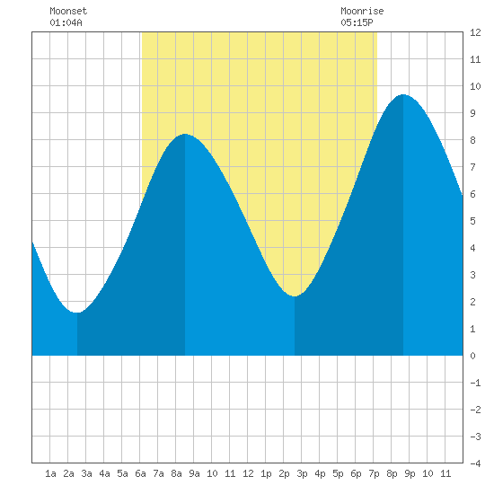 Plymouth tide chart for Wednesday, September 3, 2025