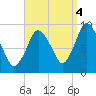 Plymouth tide chart for Thursday, September 4, 2025