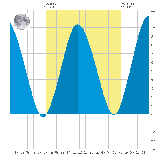 Plymouth tide chart for Sunday, September 7, 2025