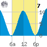 Plymouth tide chart for Sunday, September 7, 2025