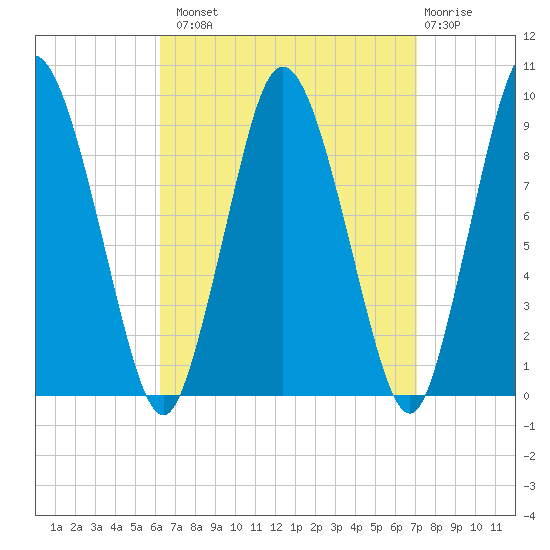 Plymouth tide chart for Monday, September 8, 2025