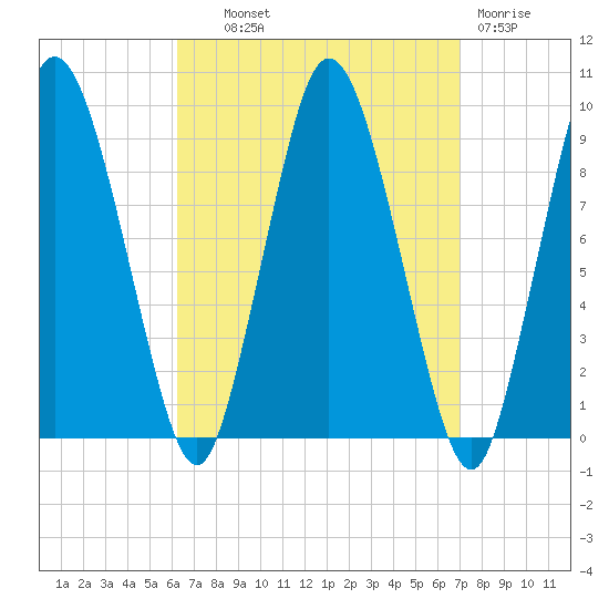 Plymouth tide chart for Tuesday, September 9, 2025