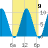 Plymouth tide chart for Tuesday, September 9, 2025