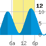 Plymouth tide chart for Sunday, October 12, 2025
