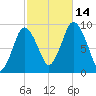Plymouth tide chart for Tuesday, October 14, 2025