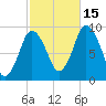 Plymouth tide chart for Wednesday, October 15, 2025