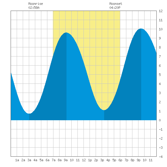 Plymouth tide chart for Friday, October 17, 2025