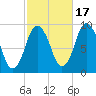 Plymouth tide chart for Friday, October 17, 2025