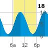 Plymouth tide chart for Saturday, October 18, 2025