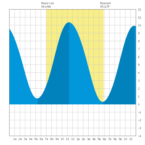 Plymouth tide chart for Monday, October 20, 2025