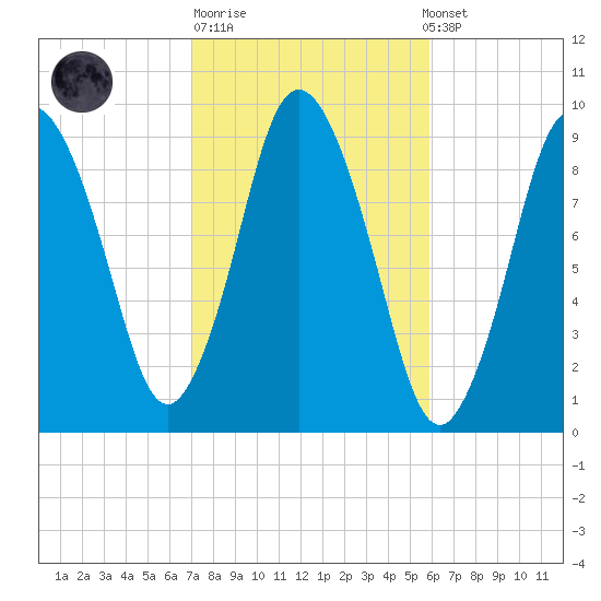 Plymouth tide chart for Tuesday, October 21, 2025