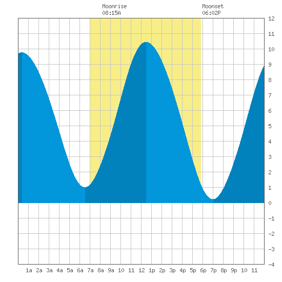 Plymouth tide chart for Wednesday, October 22, 2025