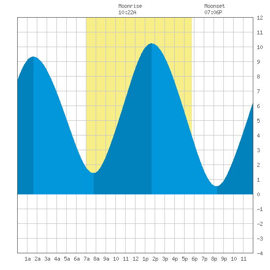 Plymouth tide chart for Friday, October 24, 2025